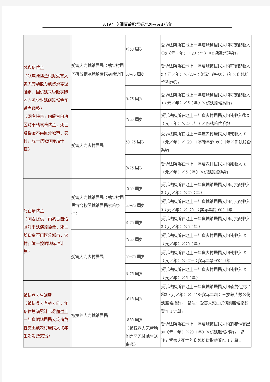 2019年交通事故赔偿标准表-word范文 (10页)