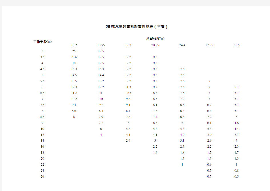 25T~200T汽车起重机起重性能表