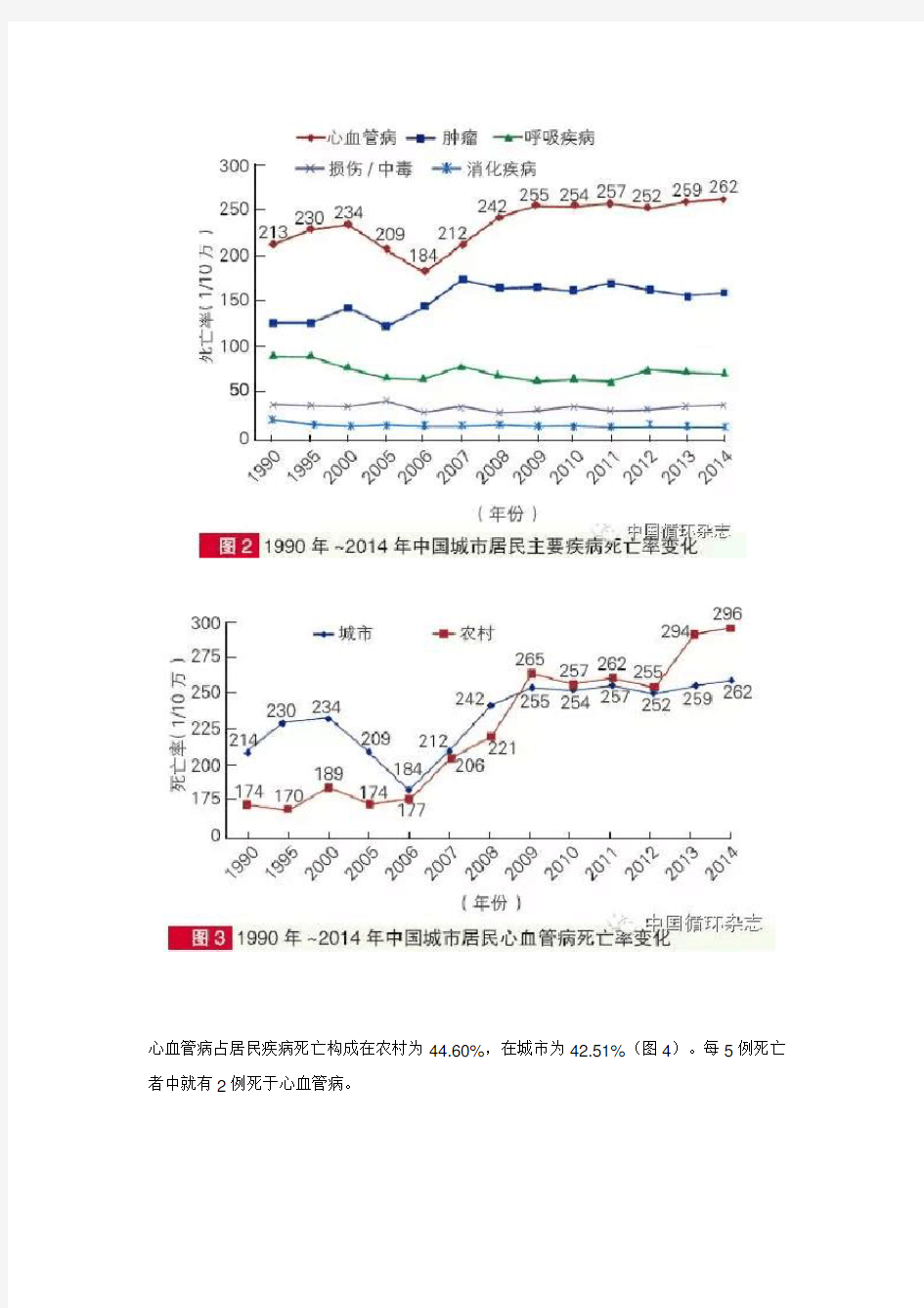 2015年中国心血管病报告