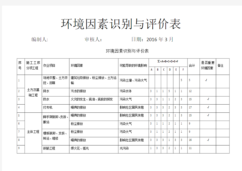 环境因素调查 评价表