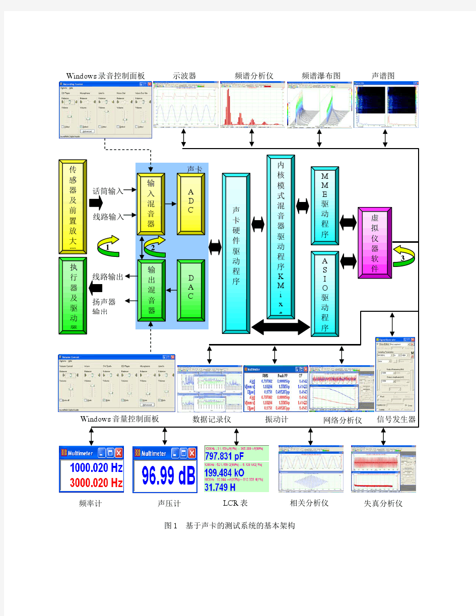 基于声卡的多功能测试系统