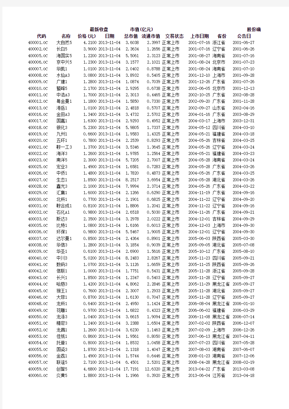 新三板股票一览(截止2013-11-5)