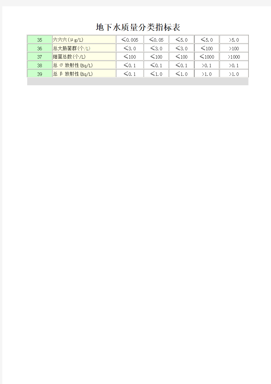 地下水质量分类指标表
