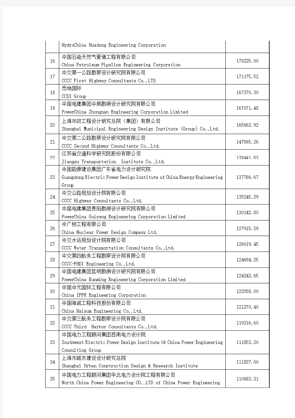 2014年中国工程设计企业60强