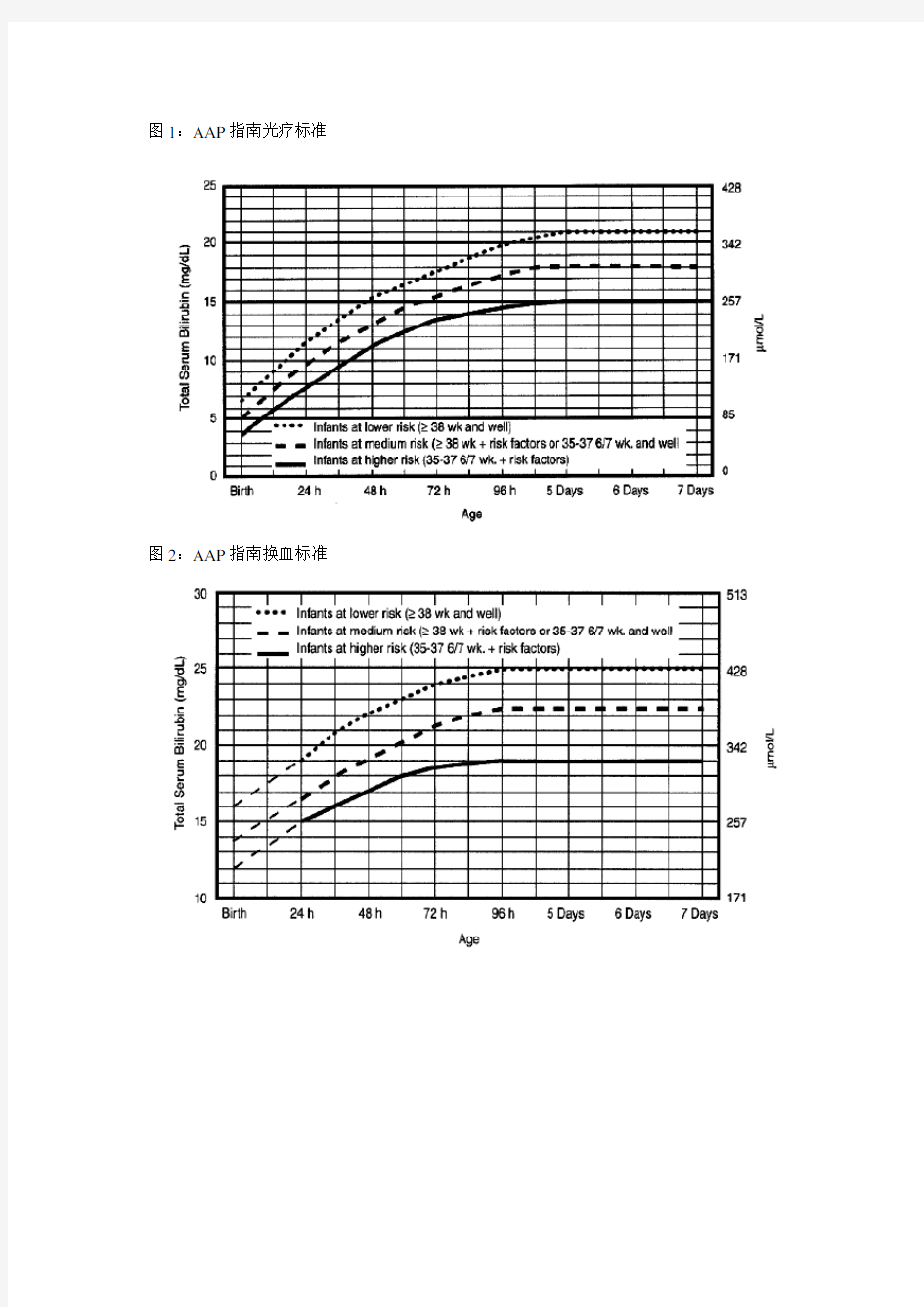 不同时龄新生儿黄疸干预标准