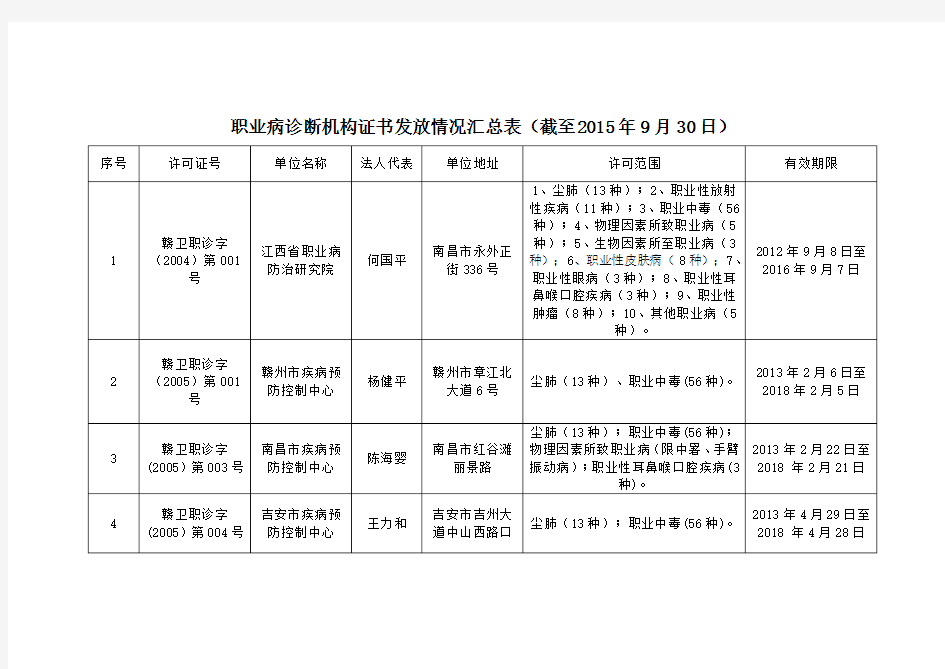 职业病诊断机构证书发放一览表(2015-6-30)