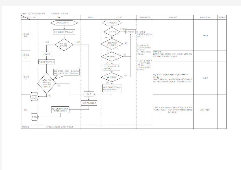 不合格品控制程序流程图