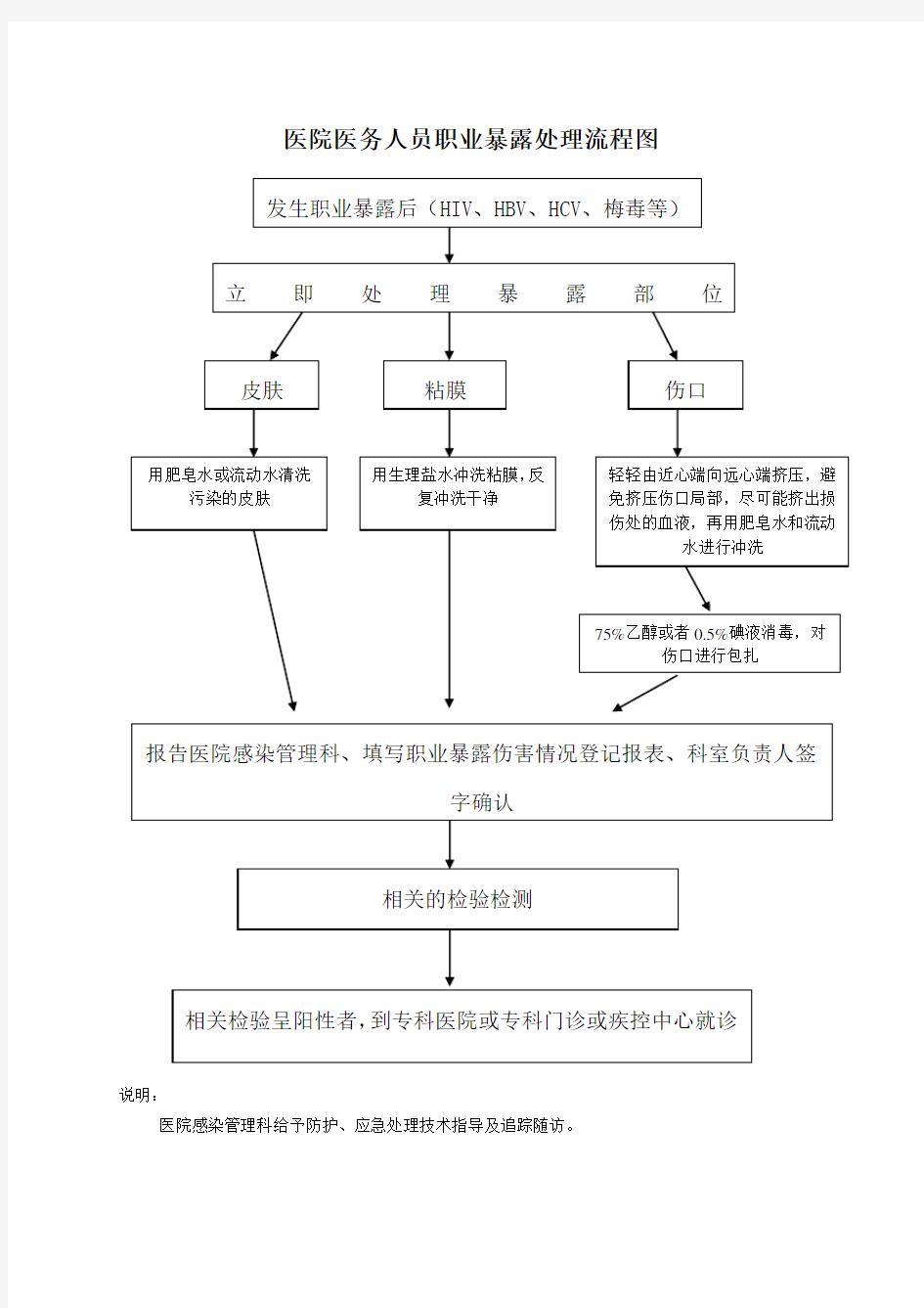 医院医务人员职业暴露处理流程图