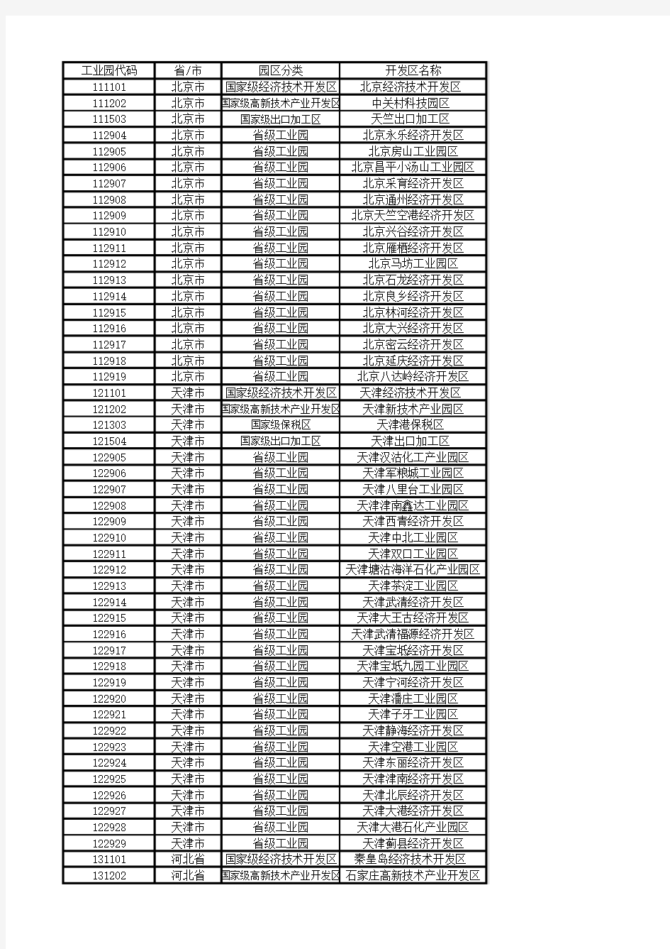 国家级、省级工业园区