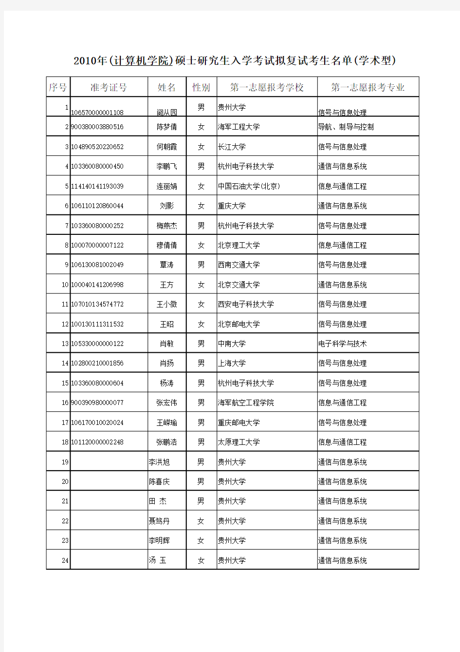 2010年计算机学院研究生复试名单(公示)