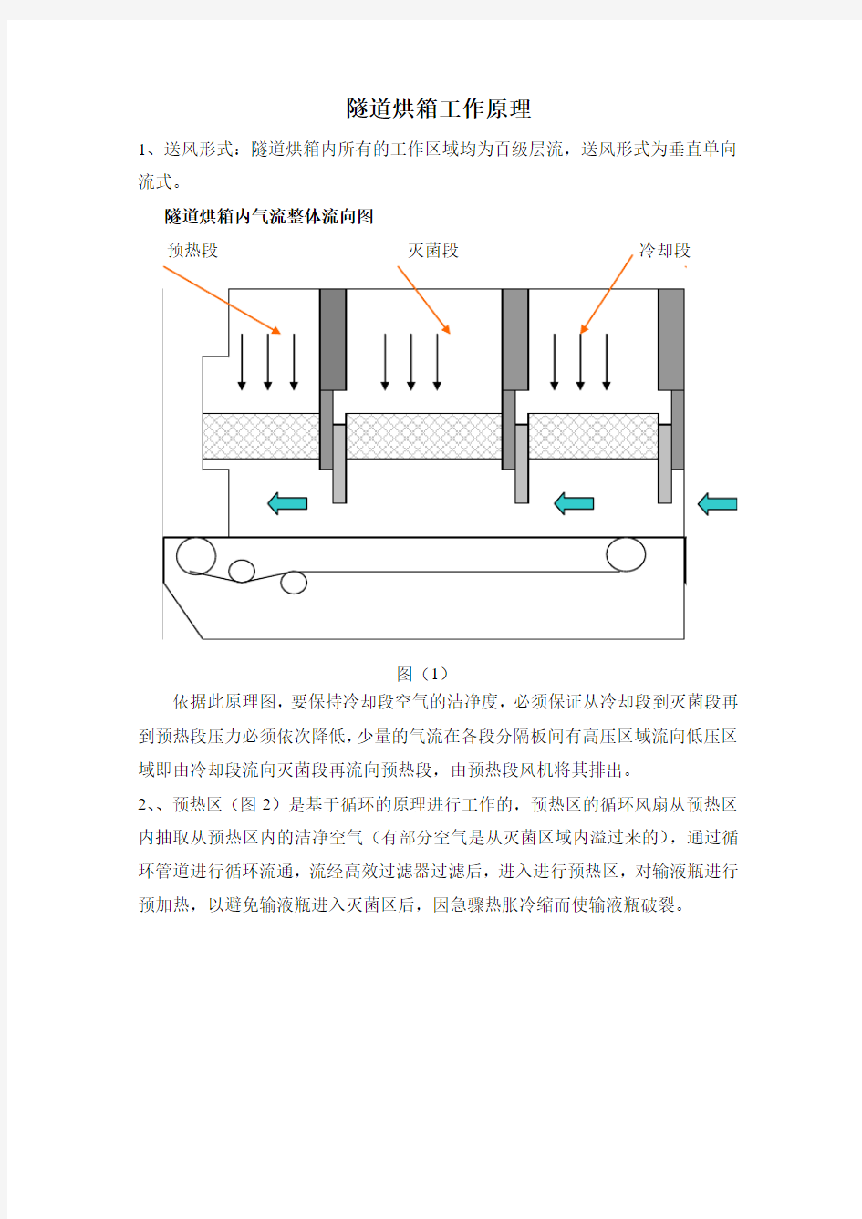 B+S公司隧道烘箱工作原理