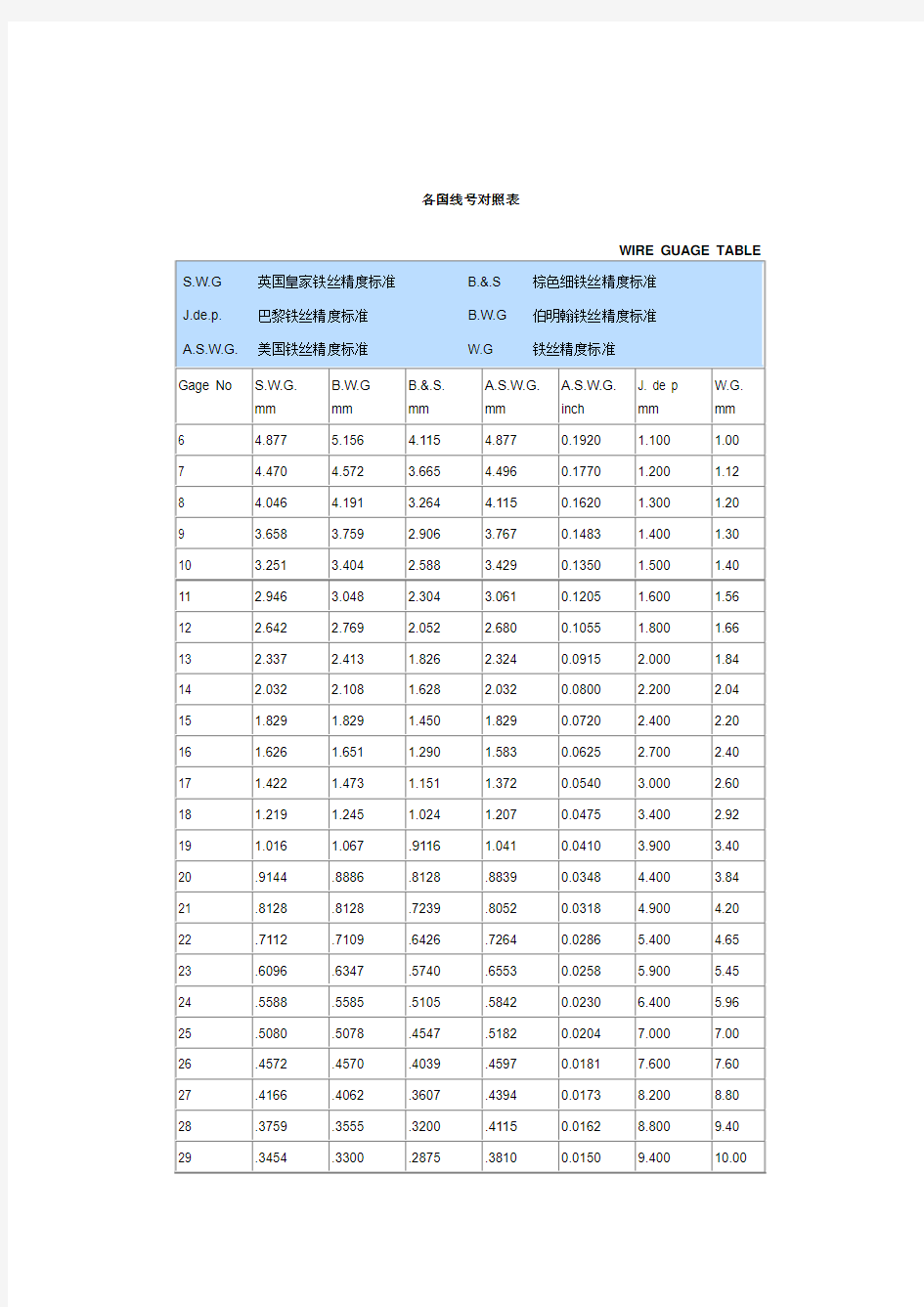 各国线号对照