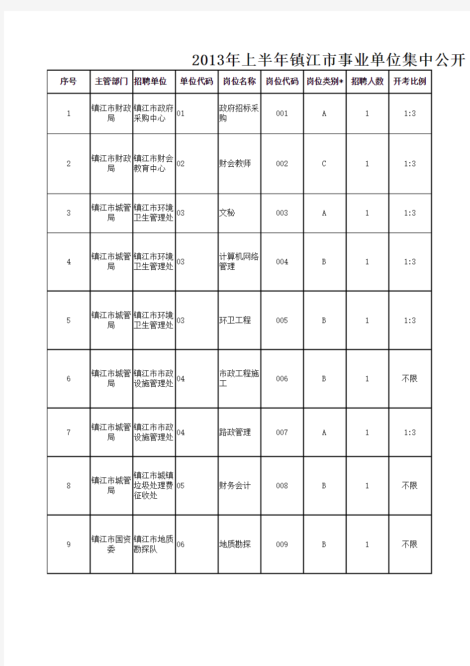 2013年上半年镇江市事业单位集中公开招聘岗位表
