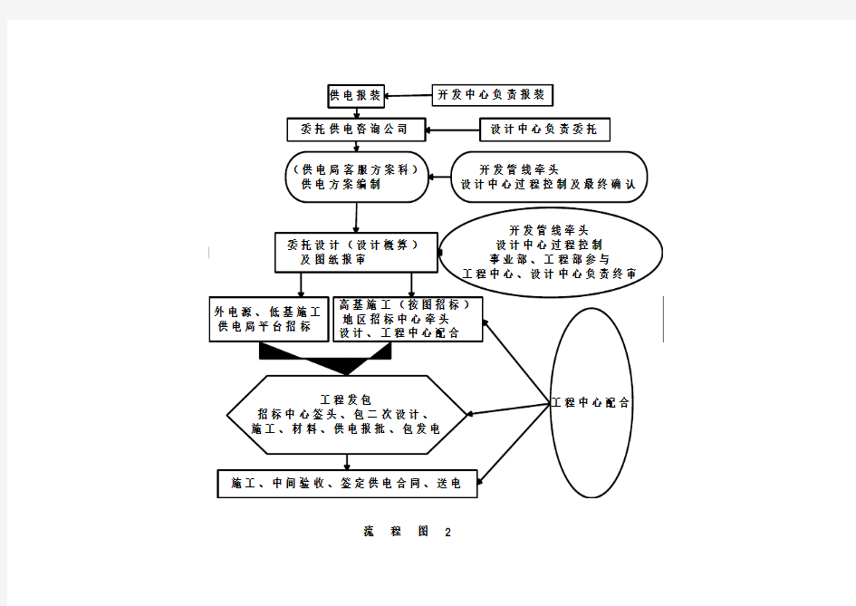 电力报装流程图