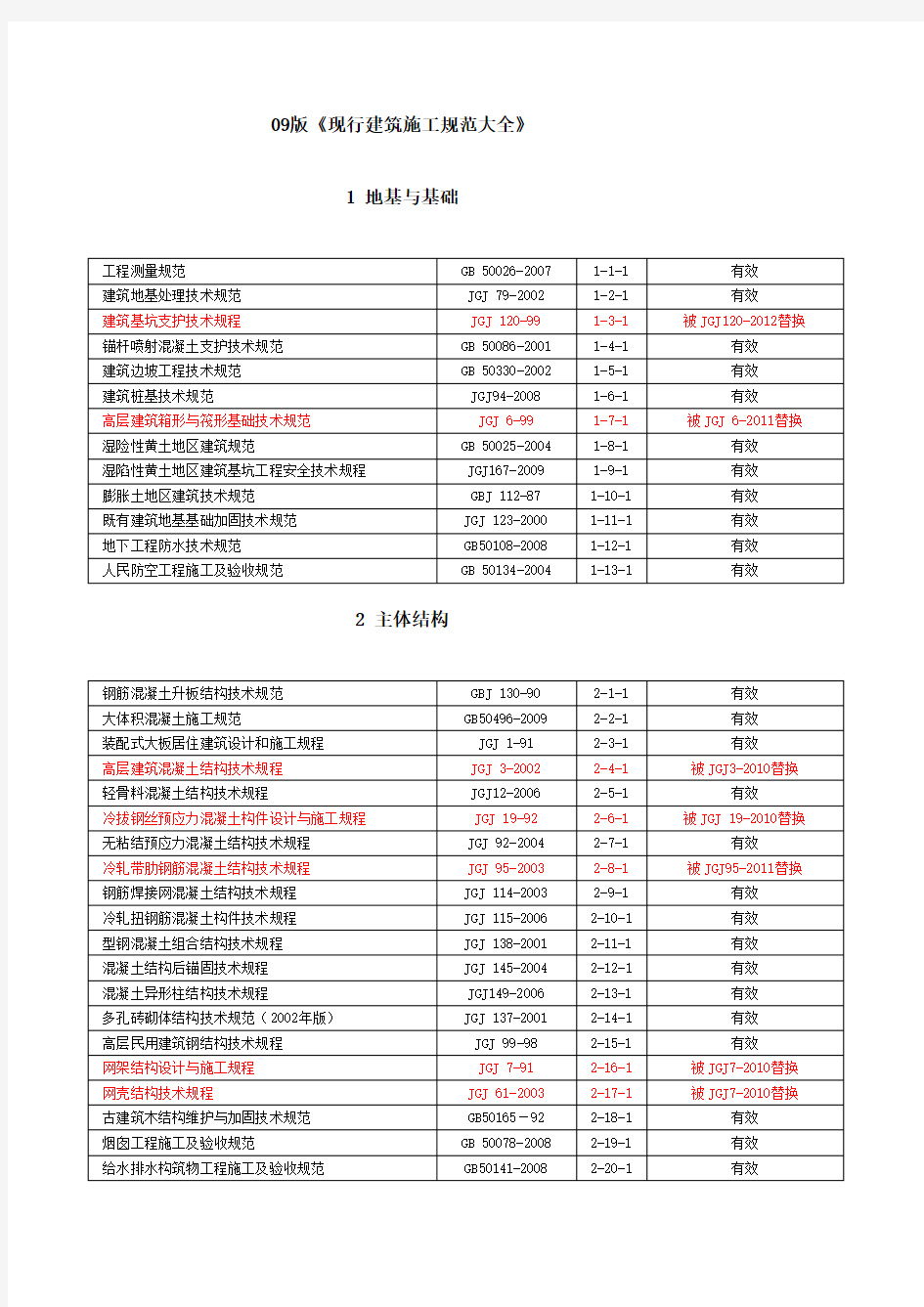 09版《现行建筑施工规范大全》 规范更新