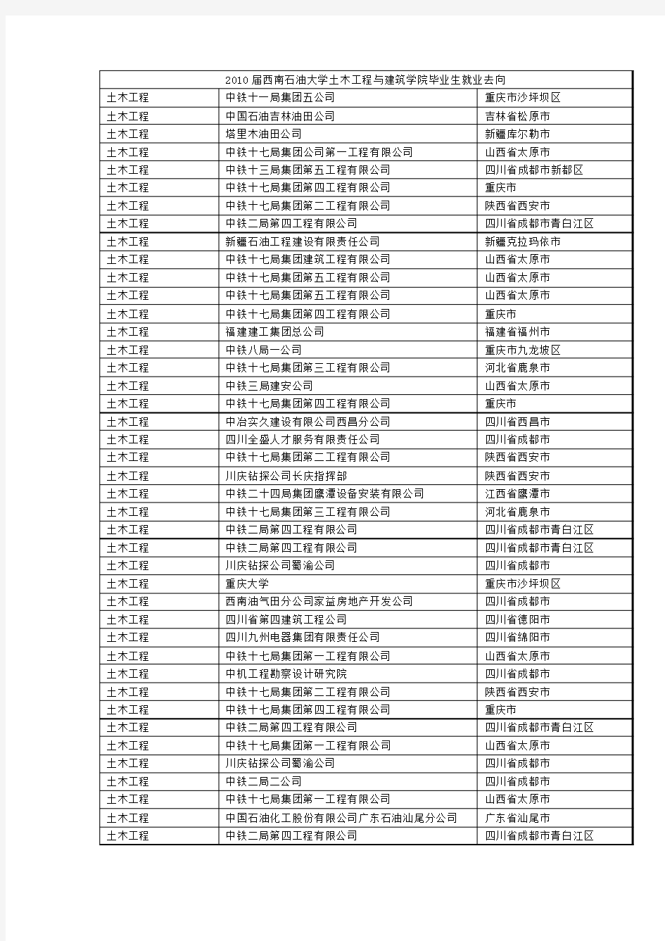 西南石油大学土木工程与建筑学院2010届毕业生就业去向