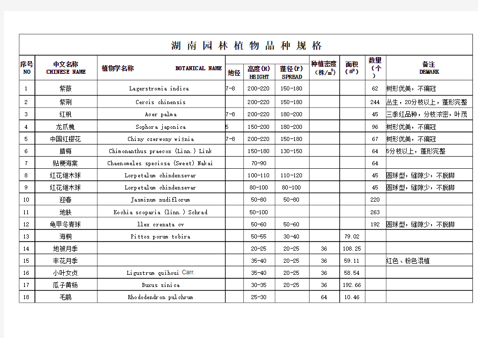 湖南植物配置表