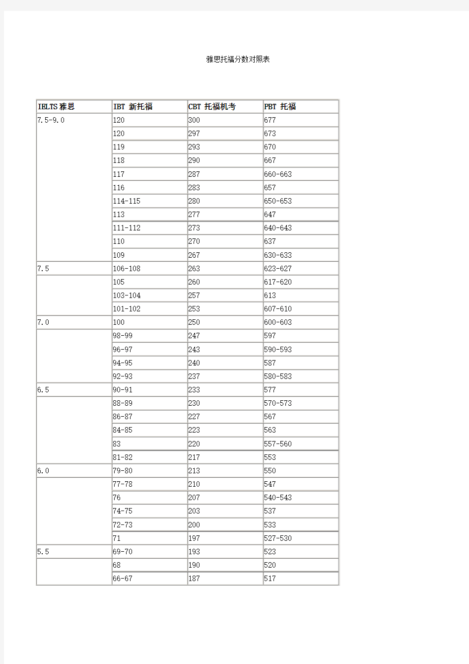 新旧托福及雅思成绩对照表