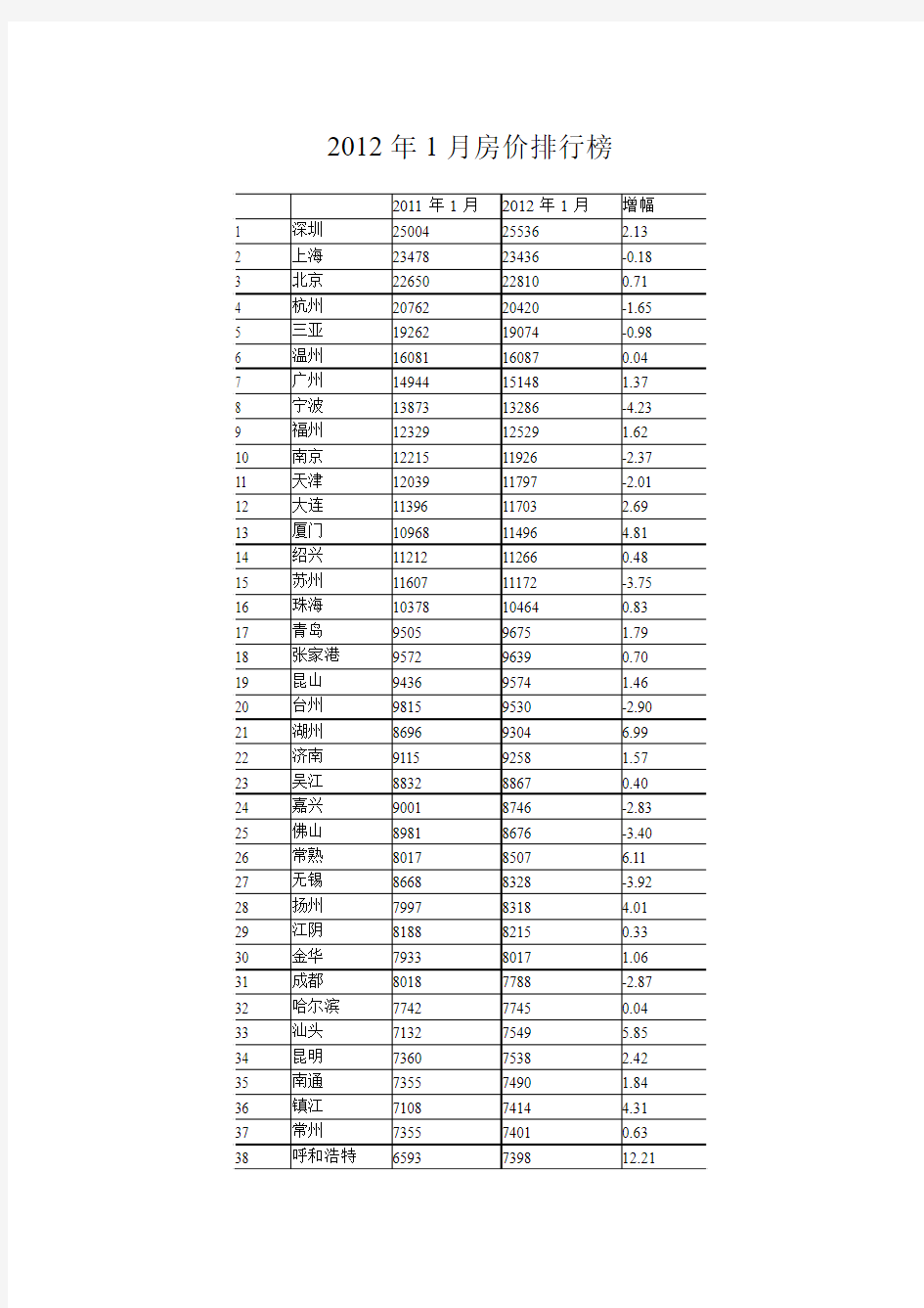 2012年中国城市房价排行榜