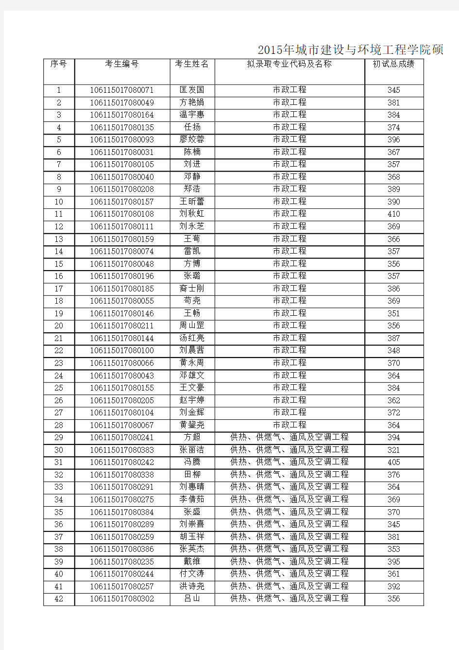 15年重庆大学城环学院录取情况