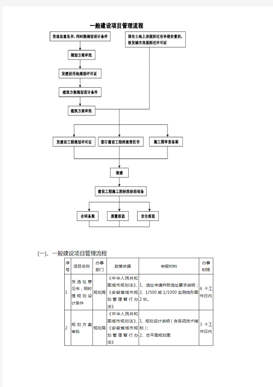 一般建设项目管理流程