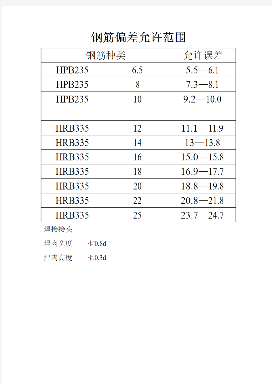 钢筋直径允许范围