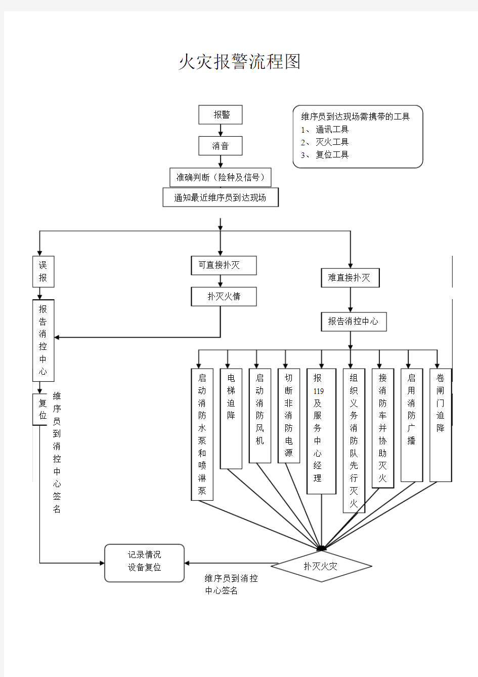 火灾报警流程图