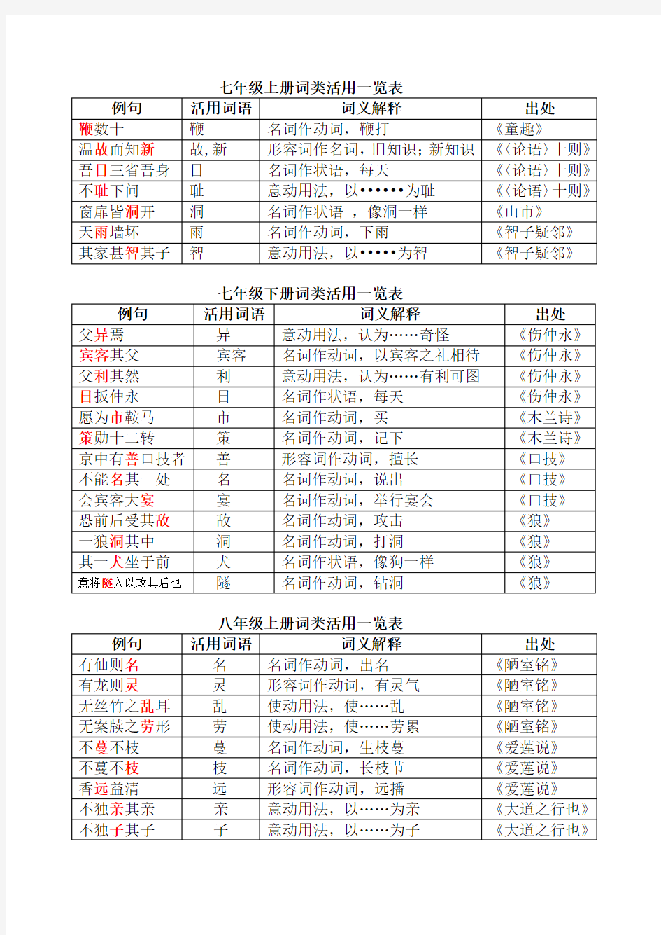 初中词类活用一览表(改)