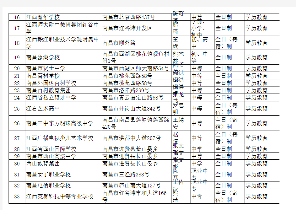 南昌市民办学校一览表