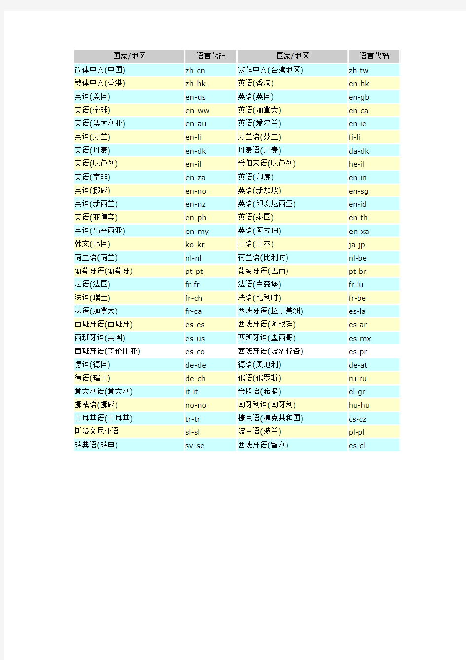 国家语言代码对照表