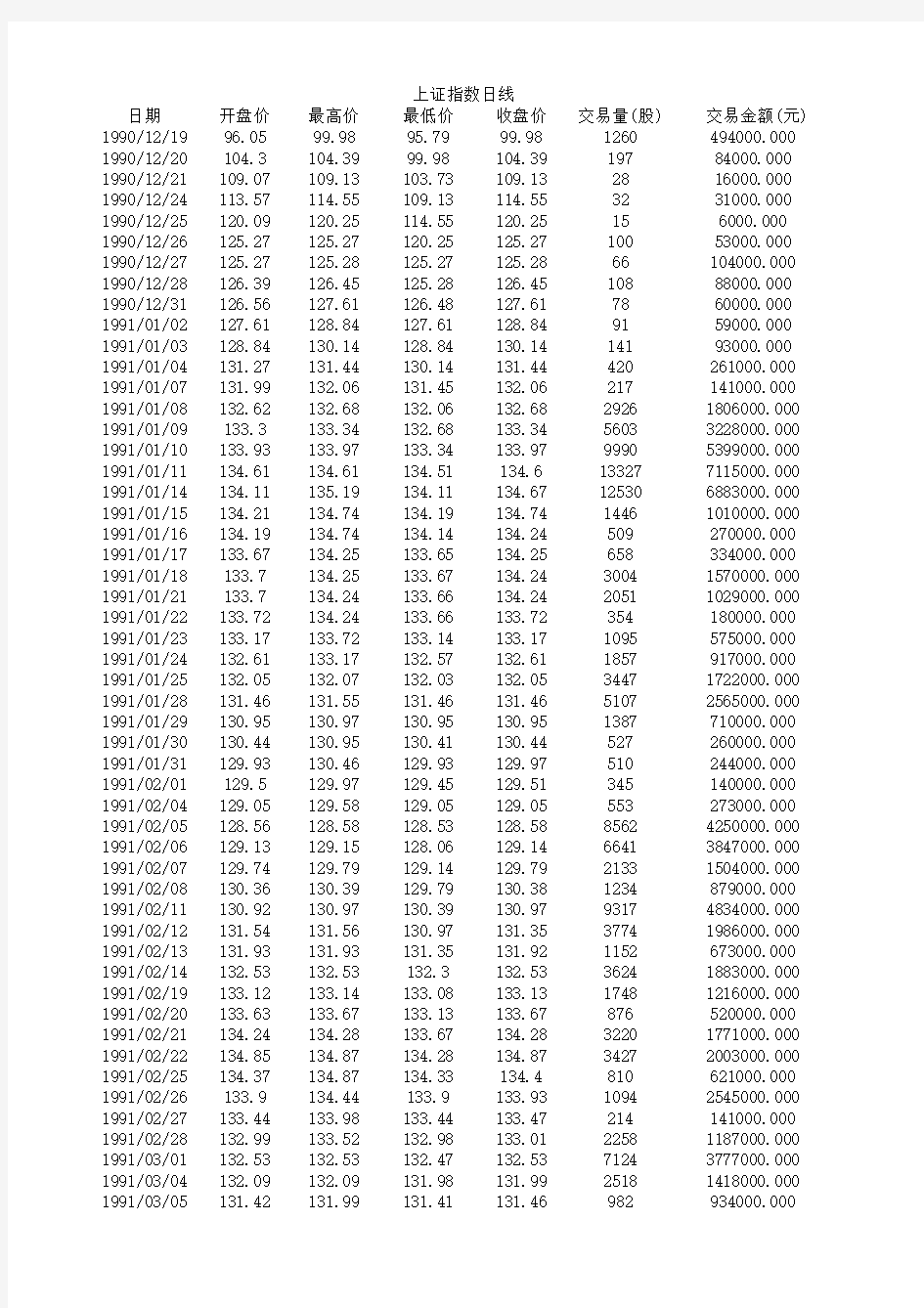 上证指数历史数据(1990年1月-2014年12月)