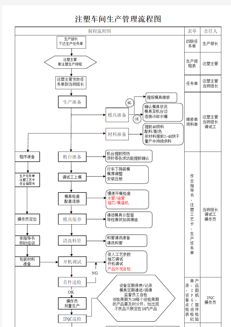 注塑车间生产作业流程图