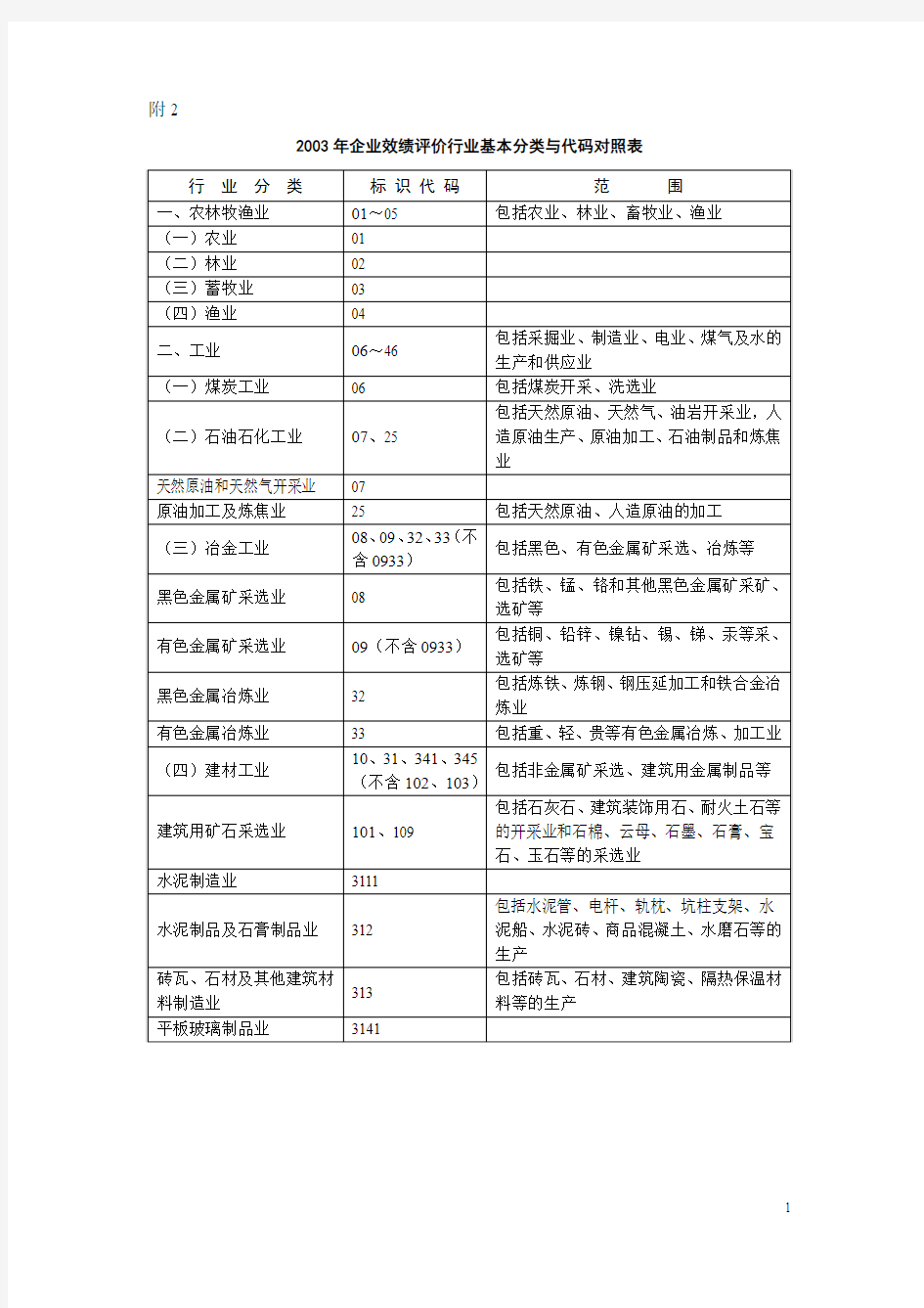 企业效绩评价行业基本分类与代码对照表