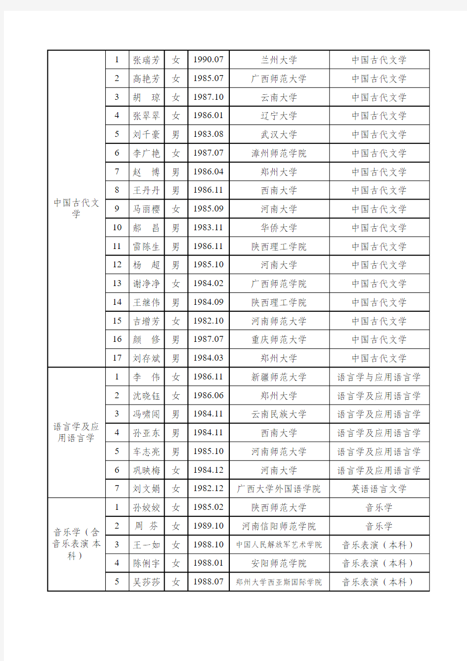 《沁阳市2012年招聘研究生新增专业初审合格人员名单