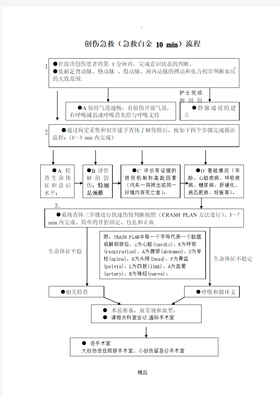 创伤急救流程