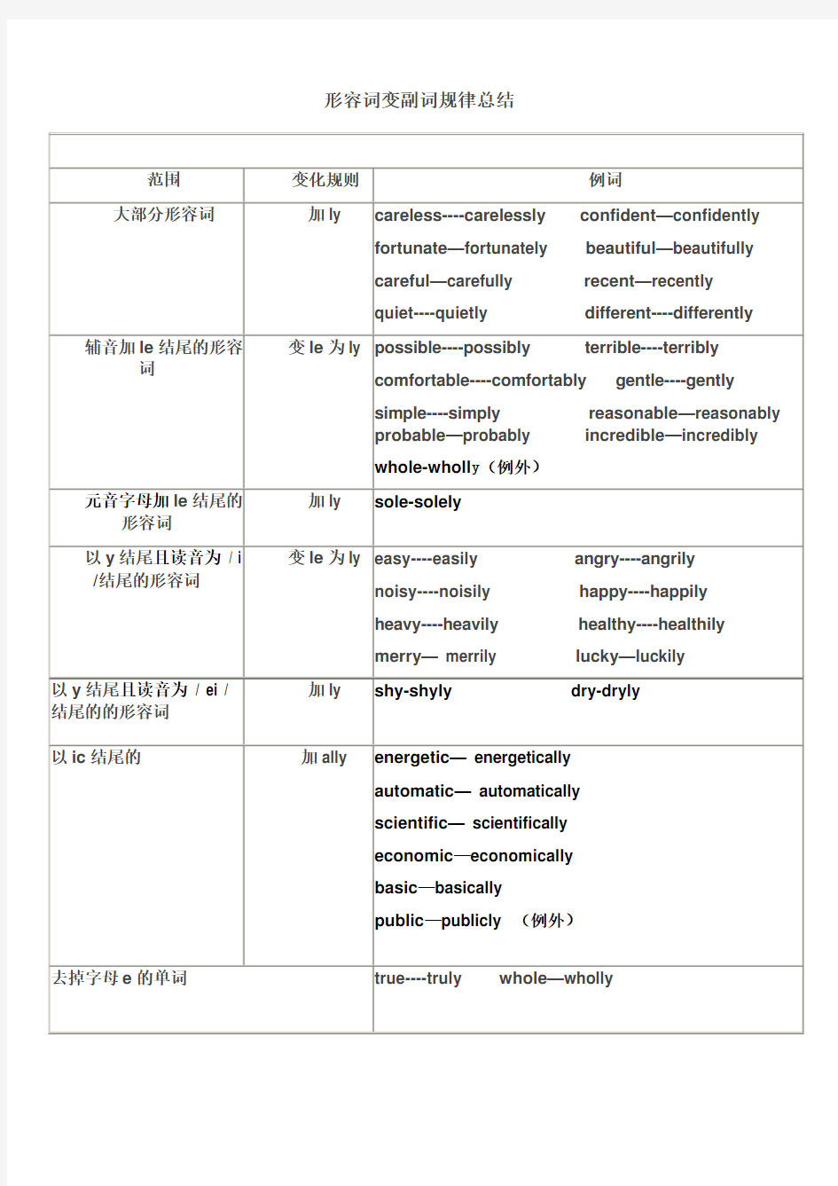 形容词变副词规律总结(图表)