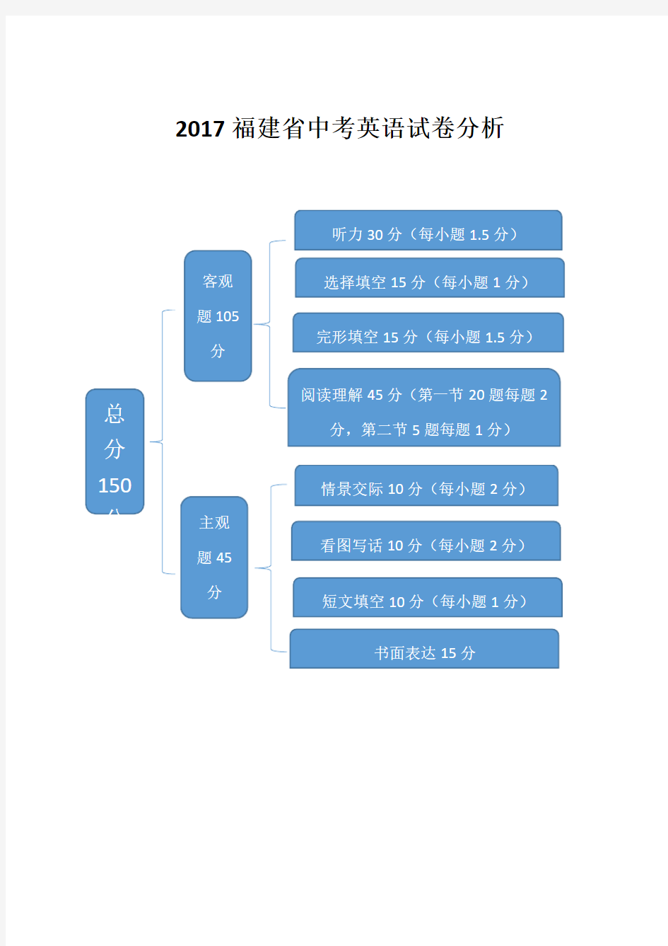 2017福建省中考英语试卷分析