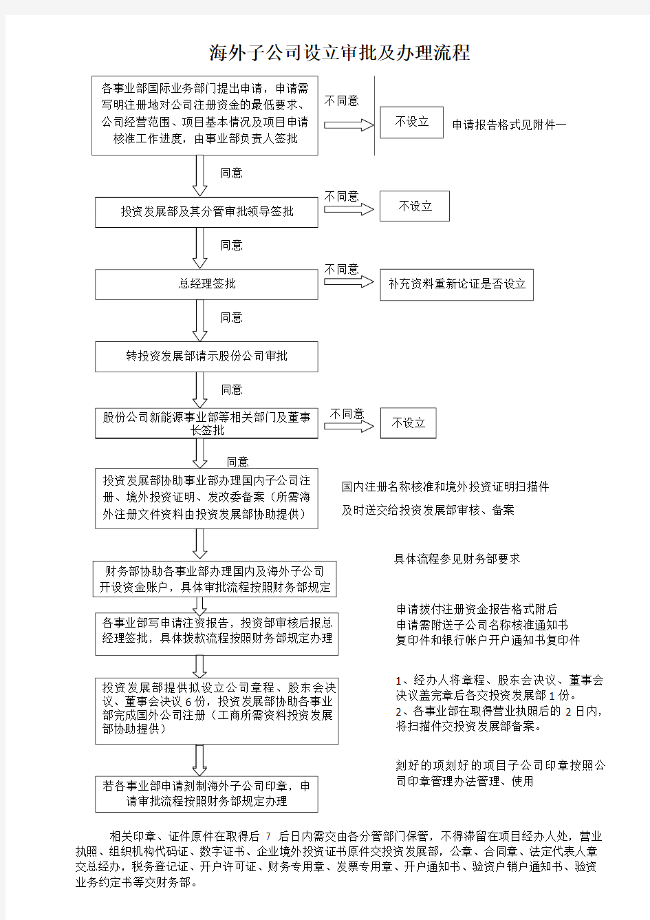 设立海外公司流程