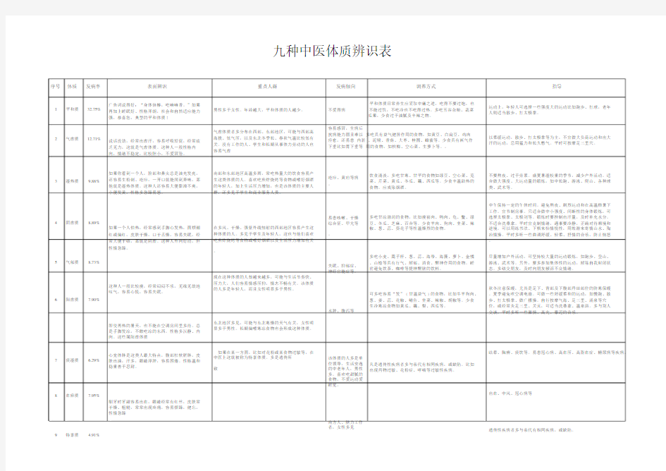 中医九种体质辨识表.doc