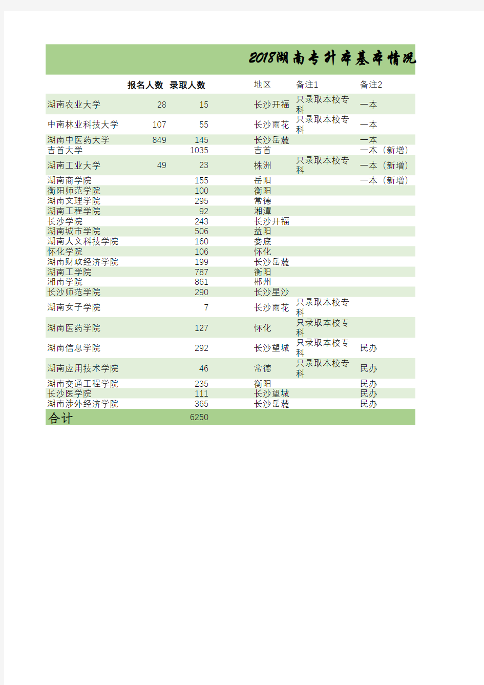 2018湖南专升本基本情况情况