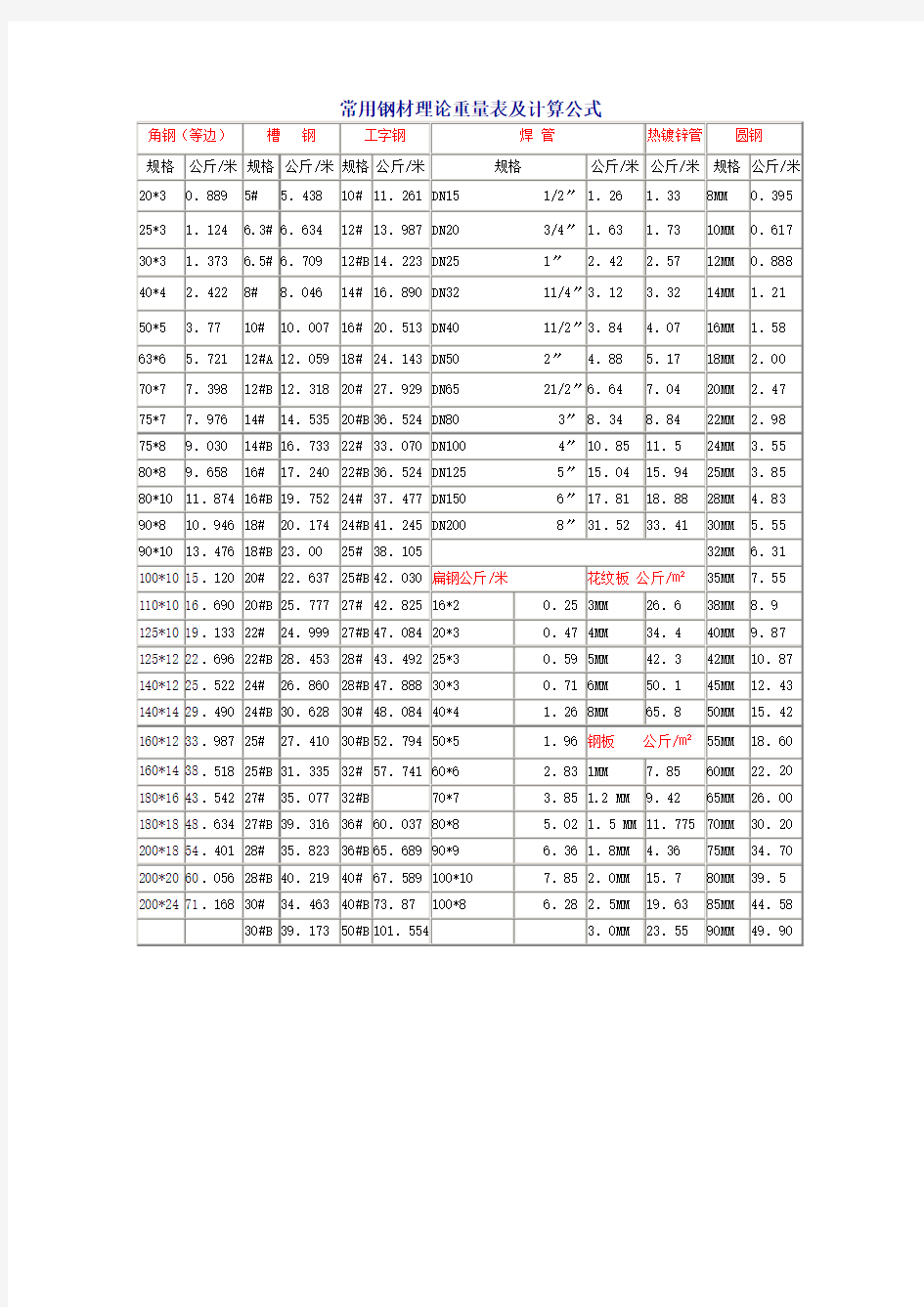 常用钢材理论重量表及计算公式