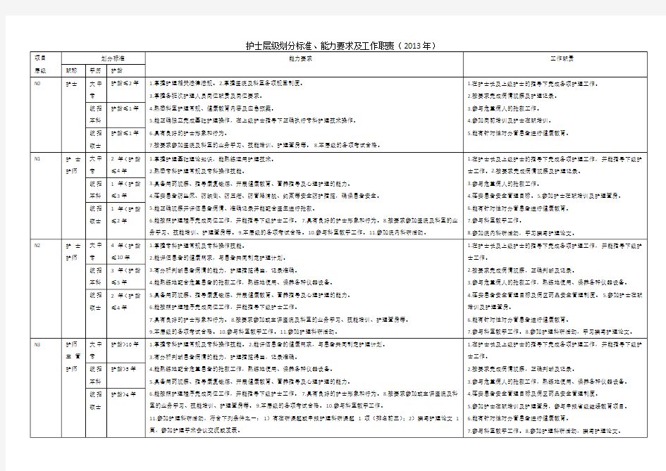 护士层级划分标准能力要求及工作职责