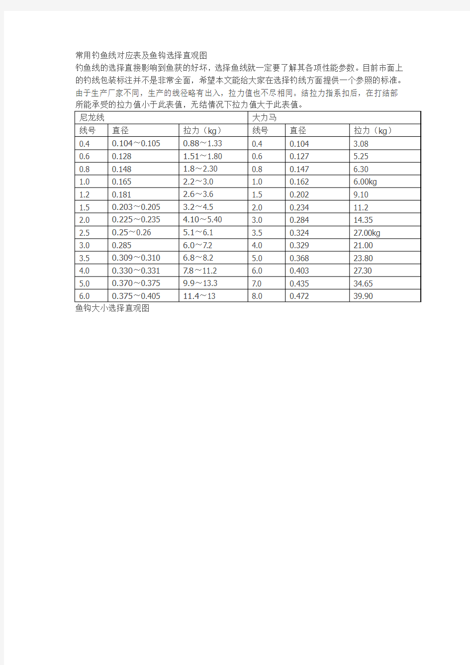 常用钓鱼线号径拉力对应表及鱼钩大小选择直观图