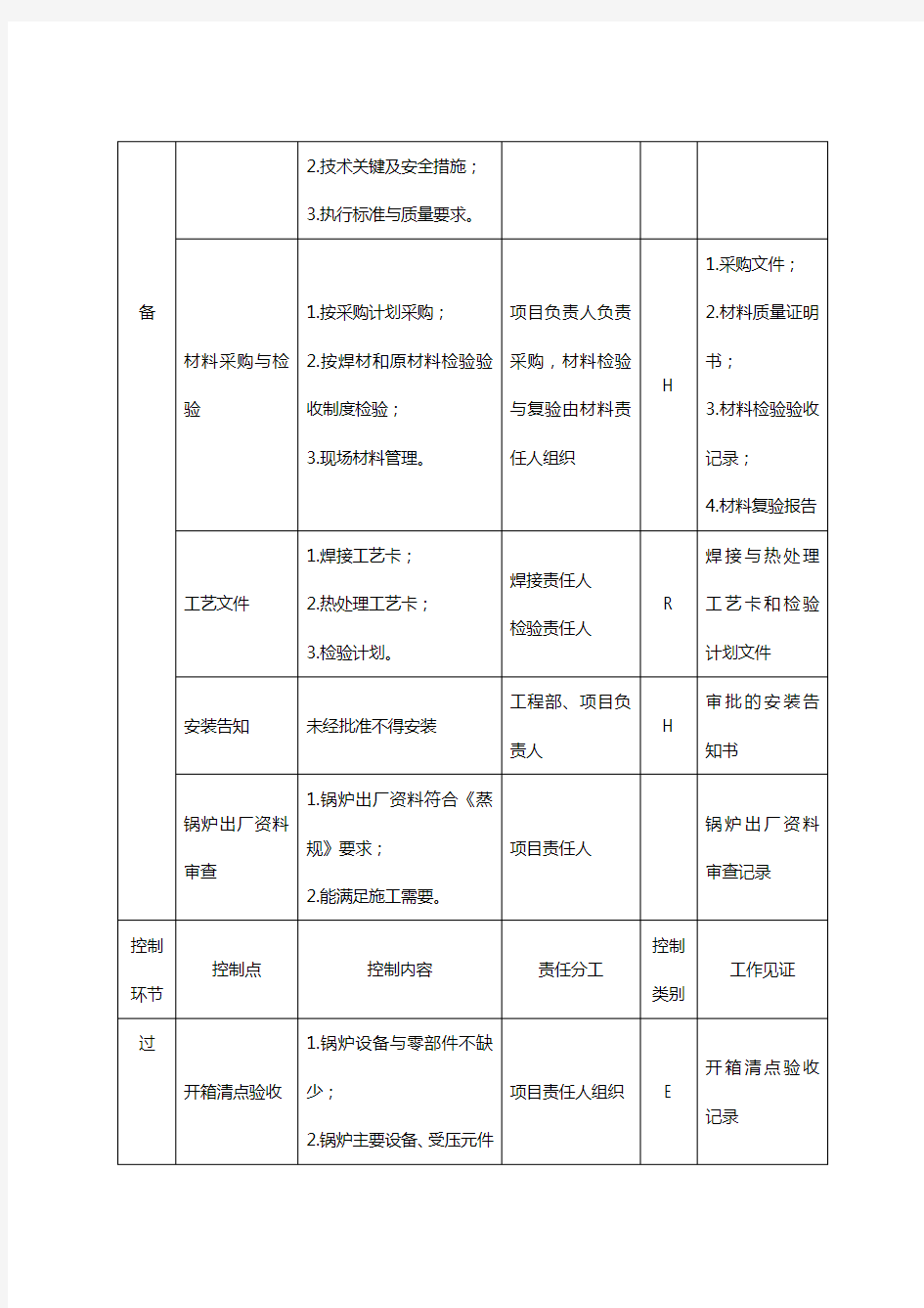 锅炉安装质量控制一览表