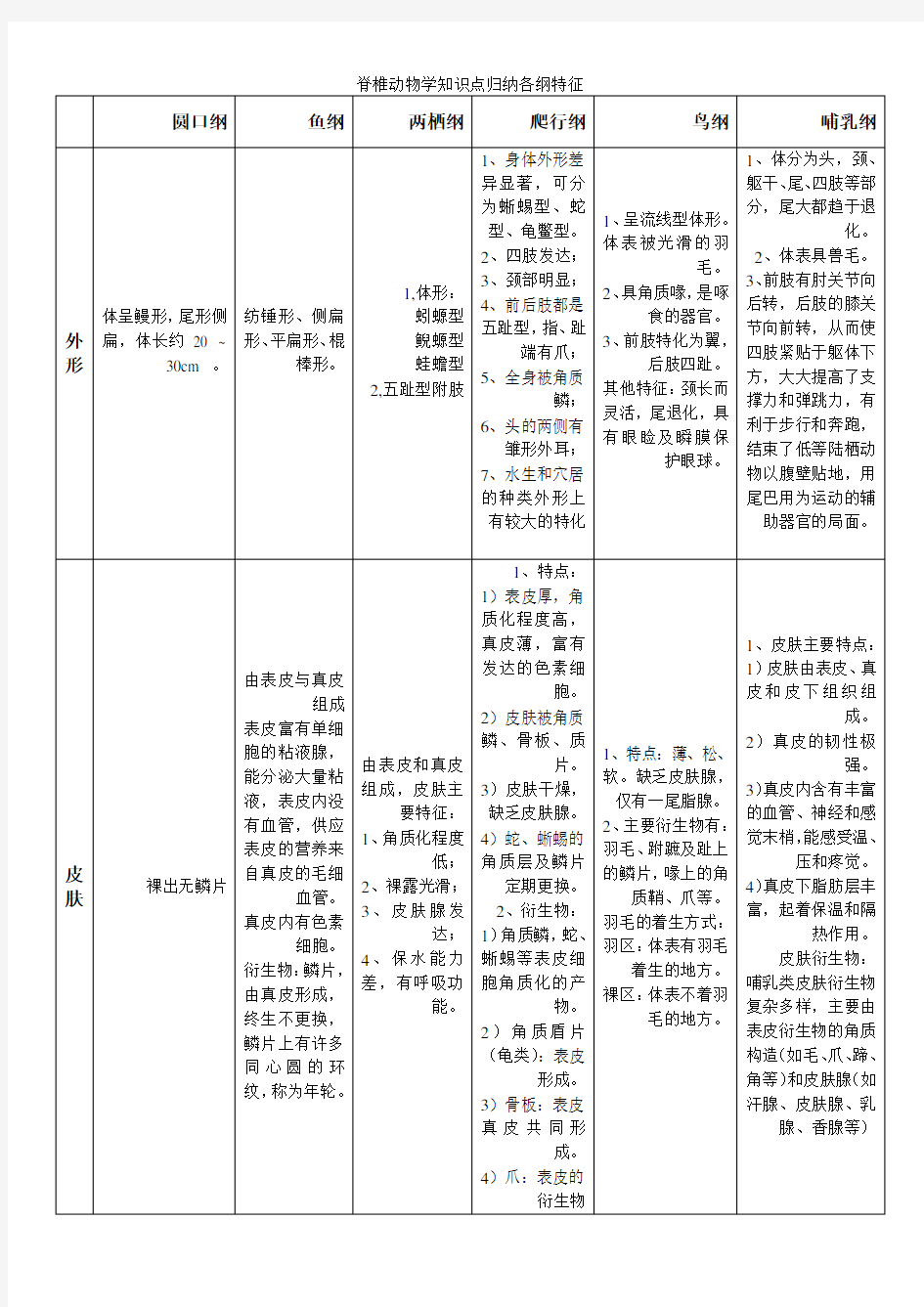 脊椎动物学知识点归纳各纲特征