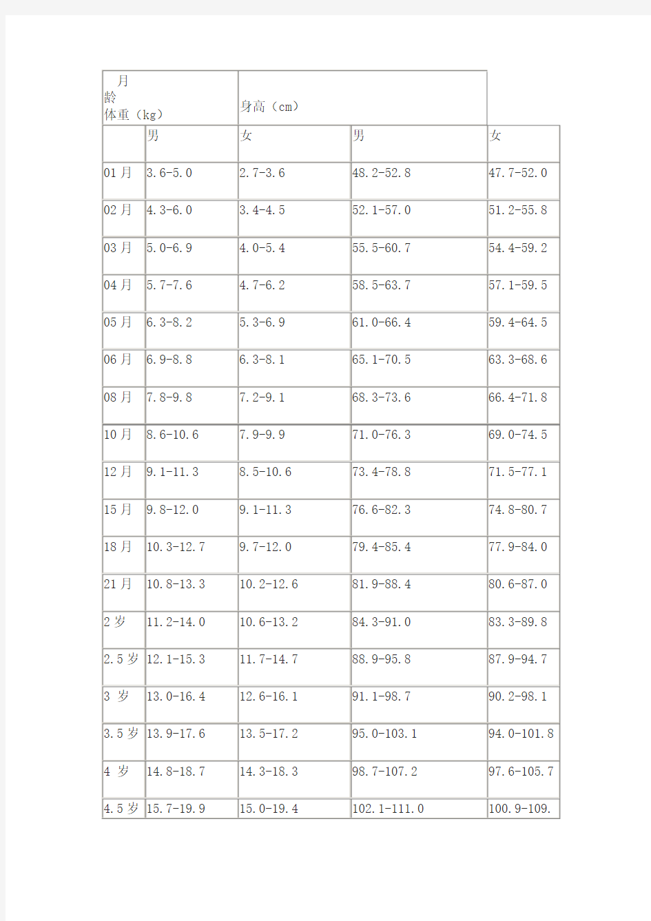 10岁以下儿童生长发育对照表