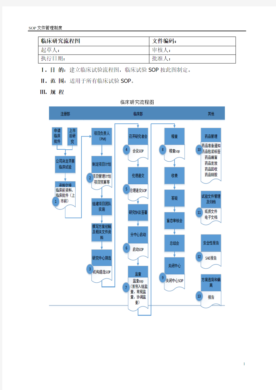 临床试验项目标准操作规程(SOP)