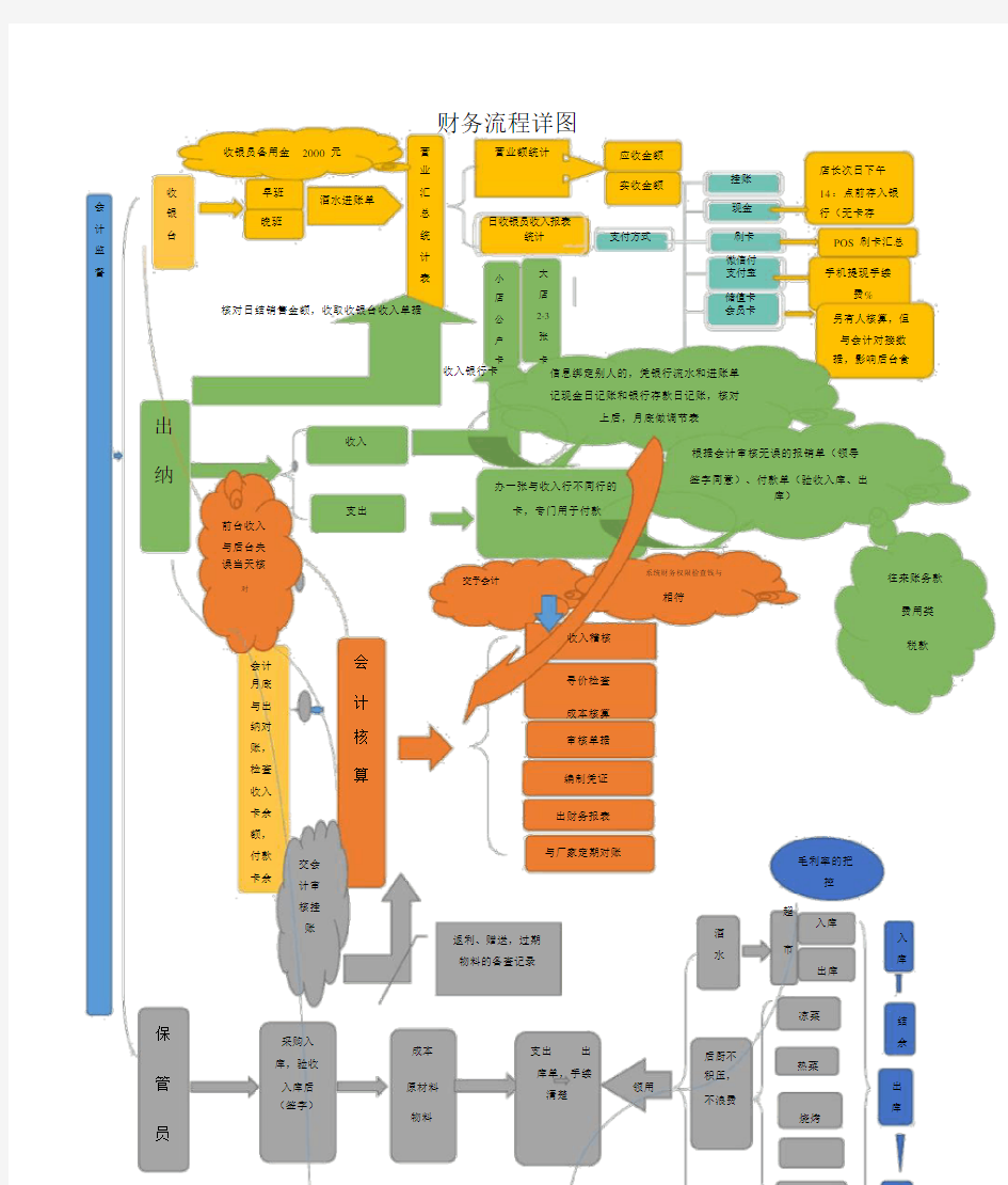 餐饮行业财务流程图及其框架.docx