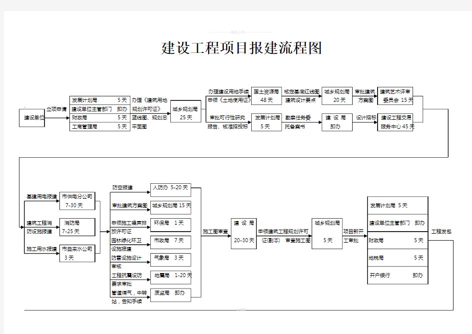 建筑工程项目报建流程图