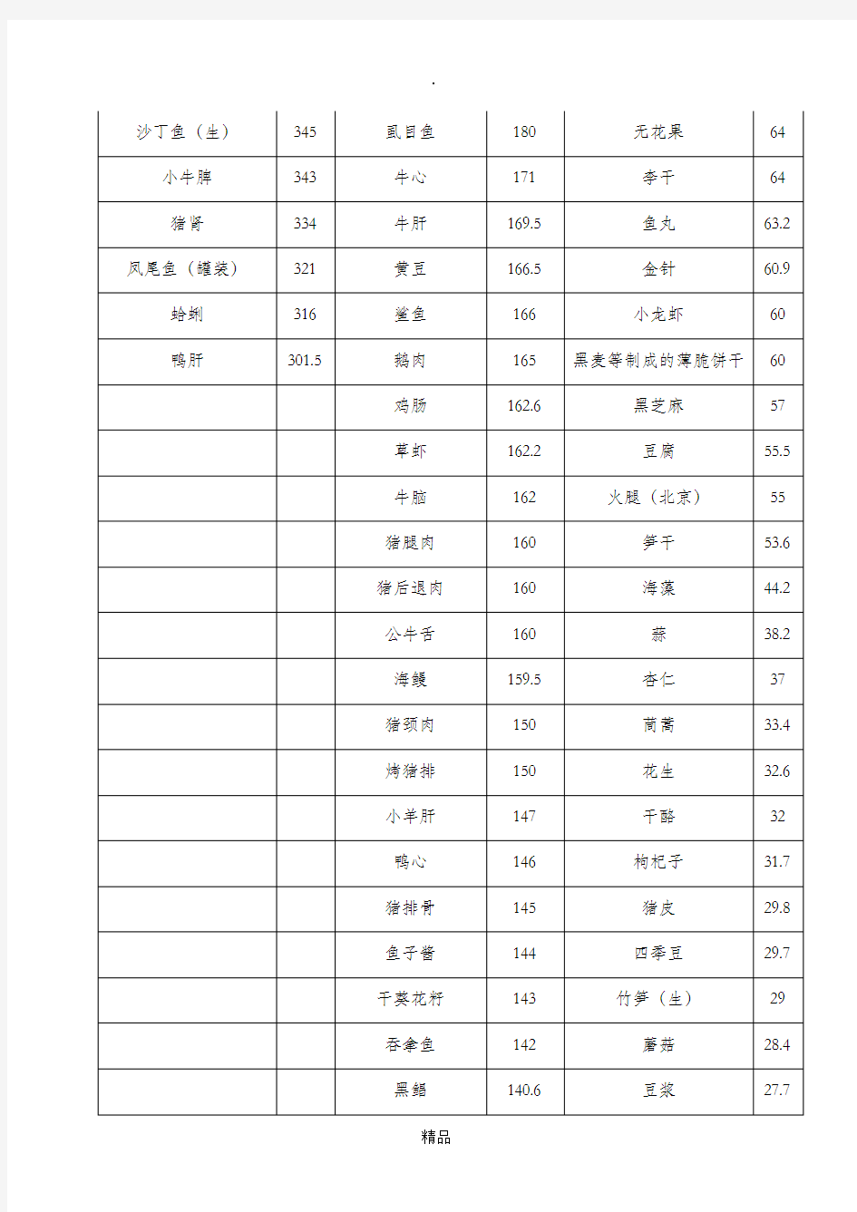 常见食物嘌呤含量表-分类排序